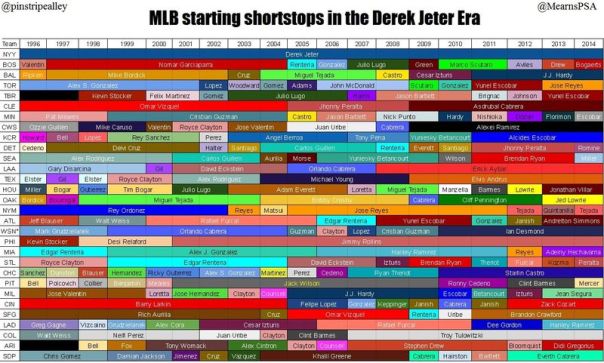 Pinstripe Alley posted this photo a few days ago, and it details how many shortstops each MLB team has had since Jeter took over the reins in New York. This goes to show you that finding a franchise shortstop can be harder then it looks.