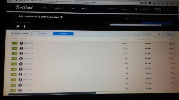 The leaderboard was littered with our account, after the Mariners jumped on Francisco Liriano. They were the least owned club that had a good team stack. We just couldn't get them a win from any of our Starters. Other teams like the Angels, Giants and Reds had better outputs to knock a lot of the rosters out. It just as easily could have remained there with a just few hits to stay on top. By playing so many lineups on occassion, it gives plenty of opportunity to win the top prizes with using a ton of different wheeled stack combinations.